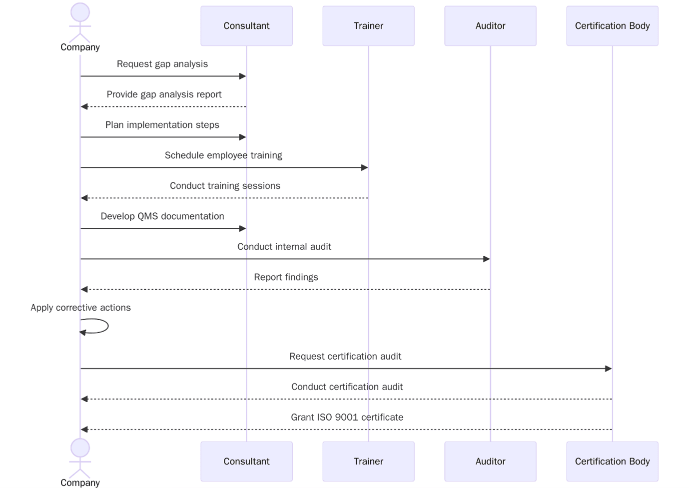 Steps to Achieve ISO 9001 Certification in New York