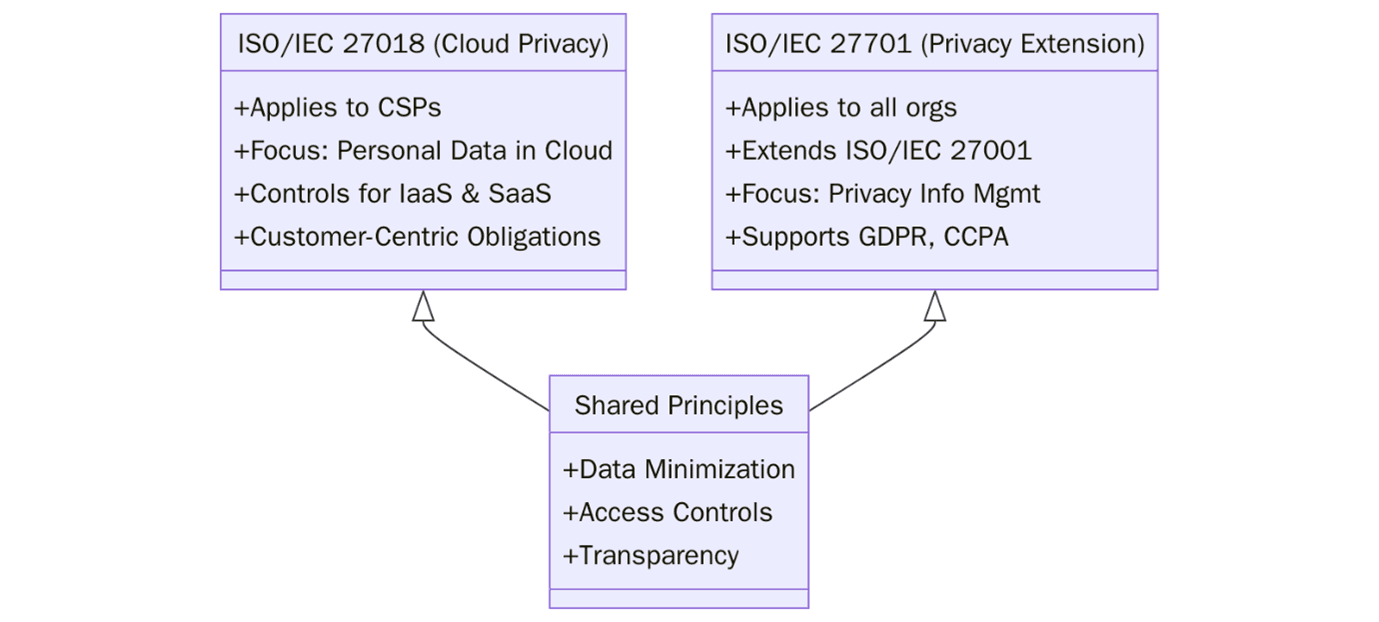 ISO/IEC 27018 vs ISO/IEC 27701