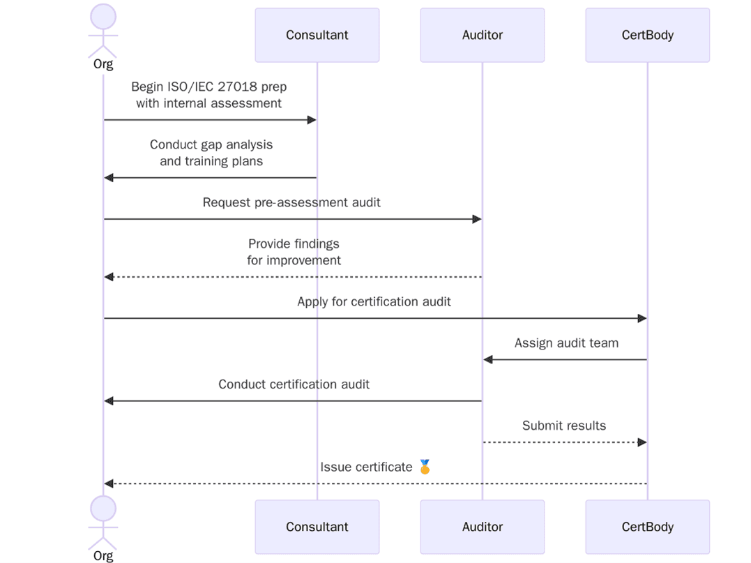 Timeline for ISO/IEC 27018