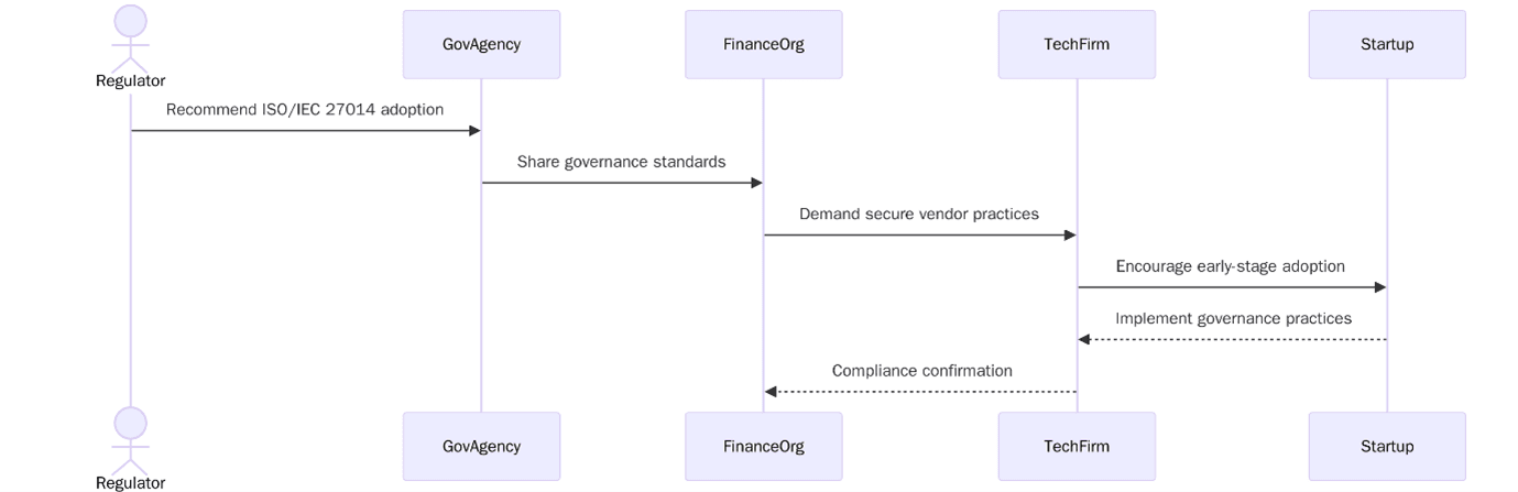 Who Needs ISO/IEC 27014?