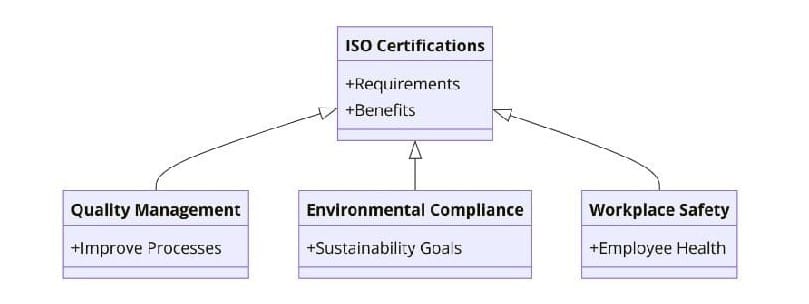 ISO Certifications for Plastic Flooring and Polymer Product Manufacturing Businesses