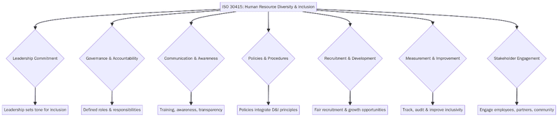Requirements for ISO 30415