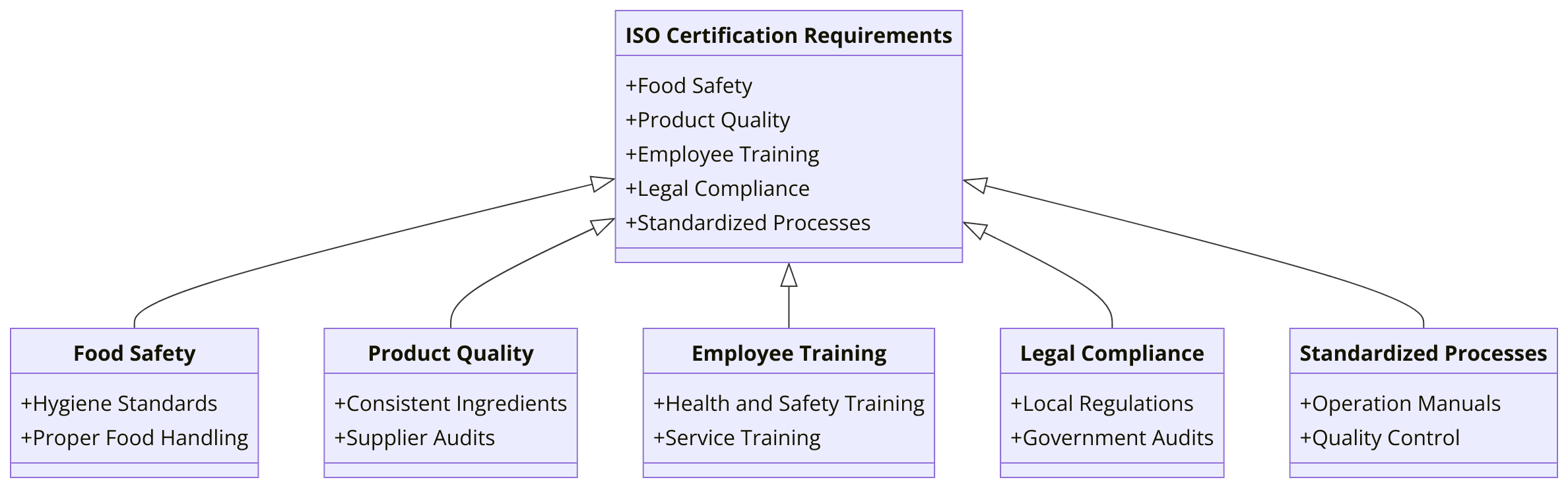 Requirements of ISO Certifications for Cafes and Coffee Shops