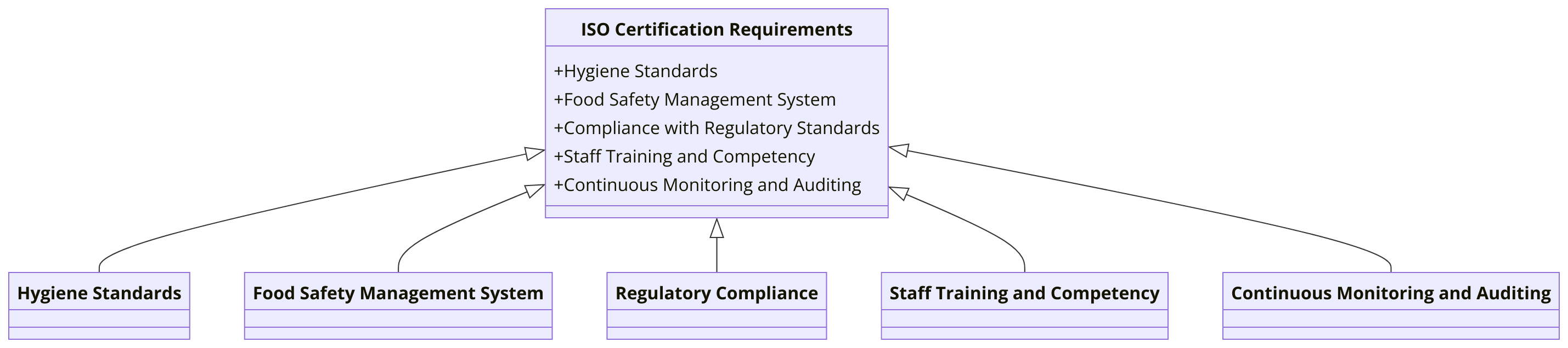 Requirements of ISO Certifications for Catering Industry