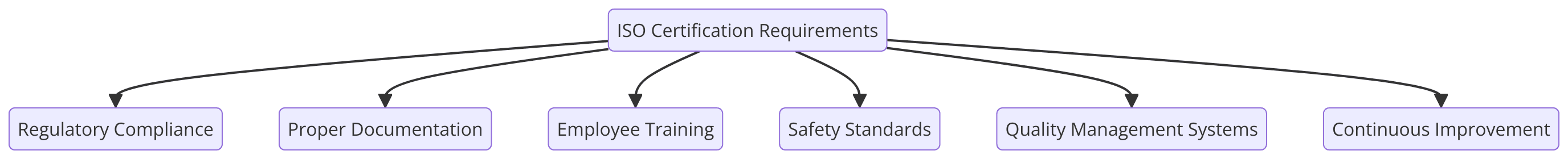 Requirements of ISO Certifications for Electrical Services Industry
