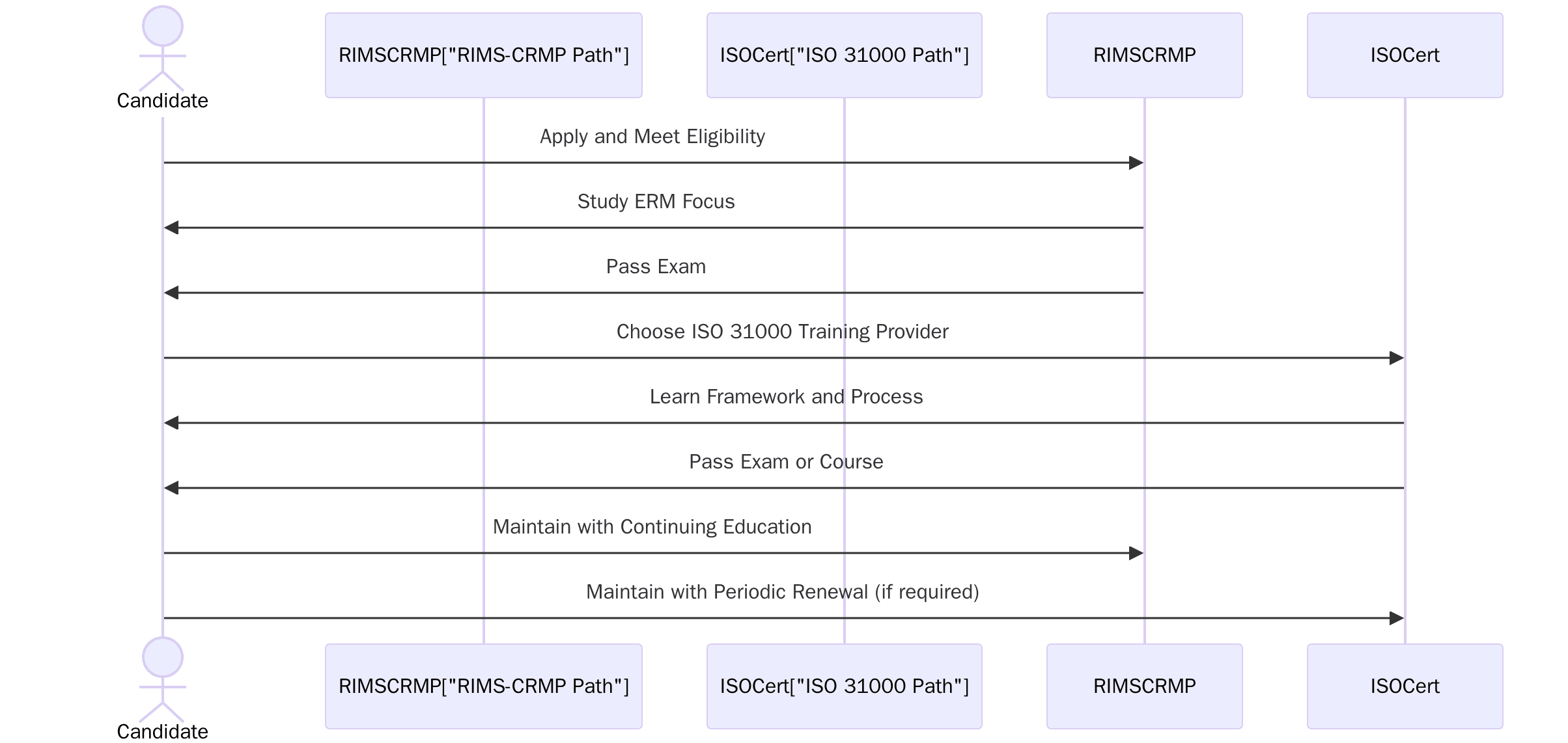 RIMS-Certified Risk Professional vs ISO Certifications