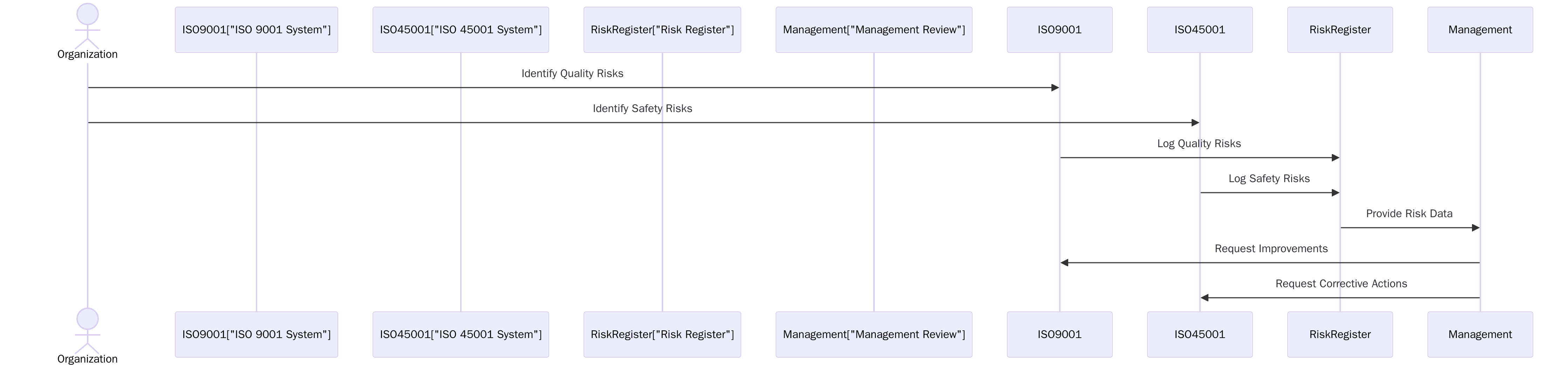 Risk Management in ISO 9001 and 45001