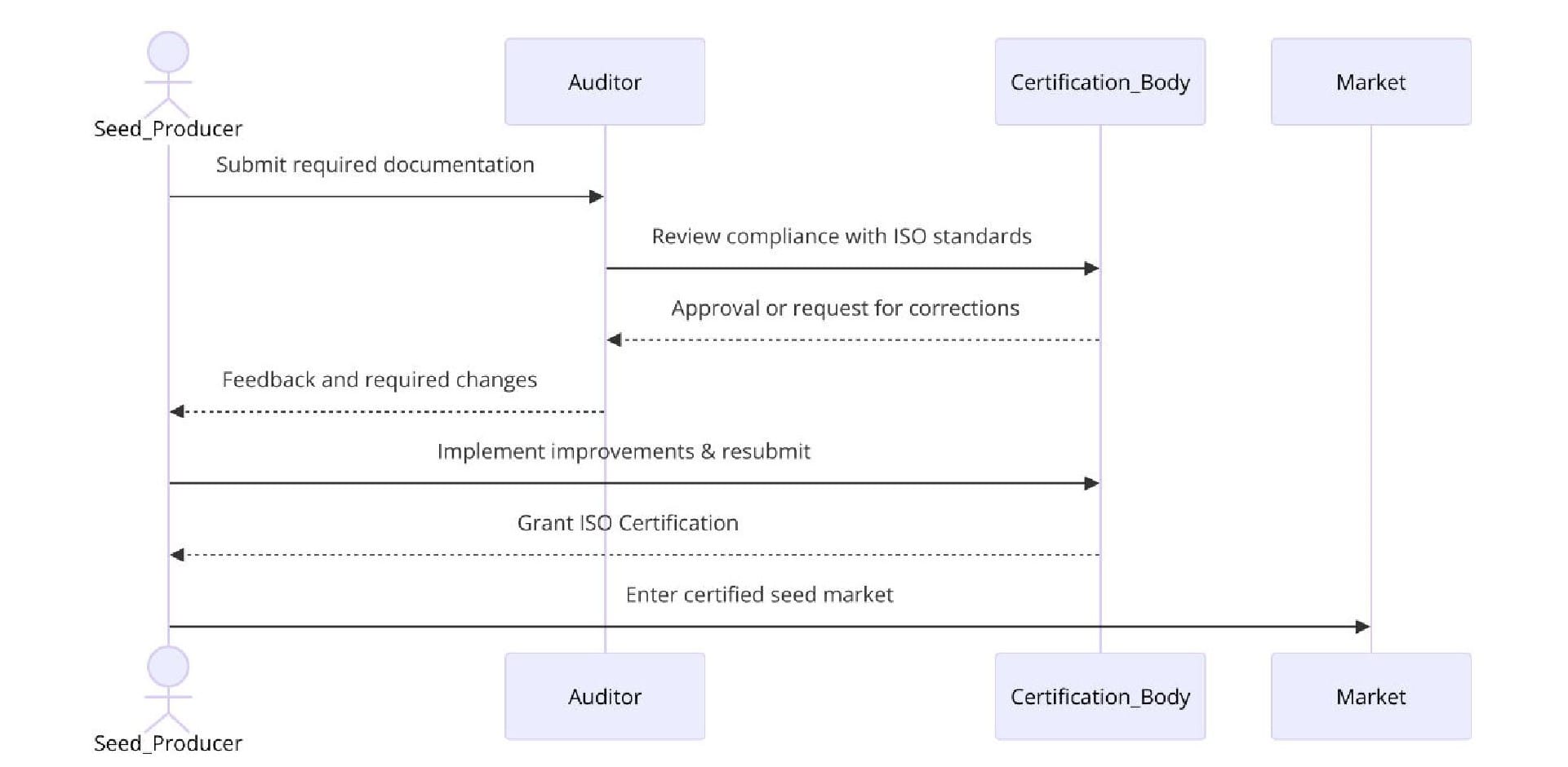 Requirements of ISO Certifications for Seed Production