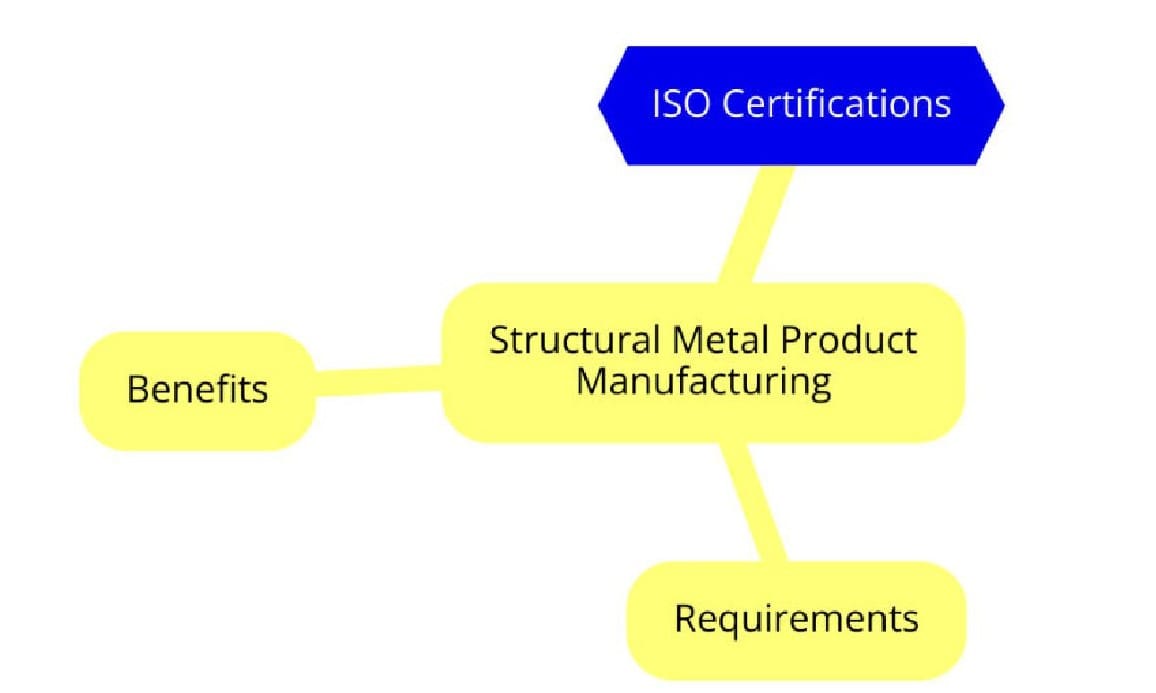 Introduction to ISO Standards for Structural Metal Product Manufacturing