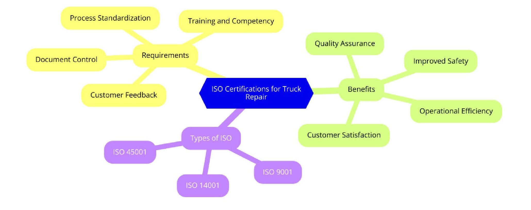 Introduction to ISO Standards for Truck Repair Services