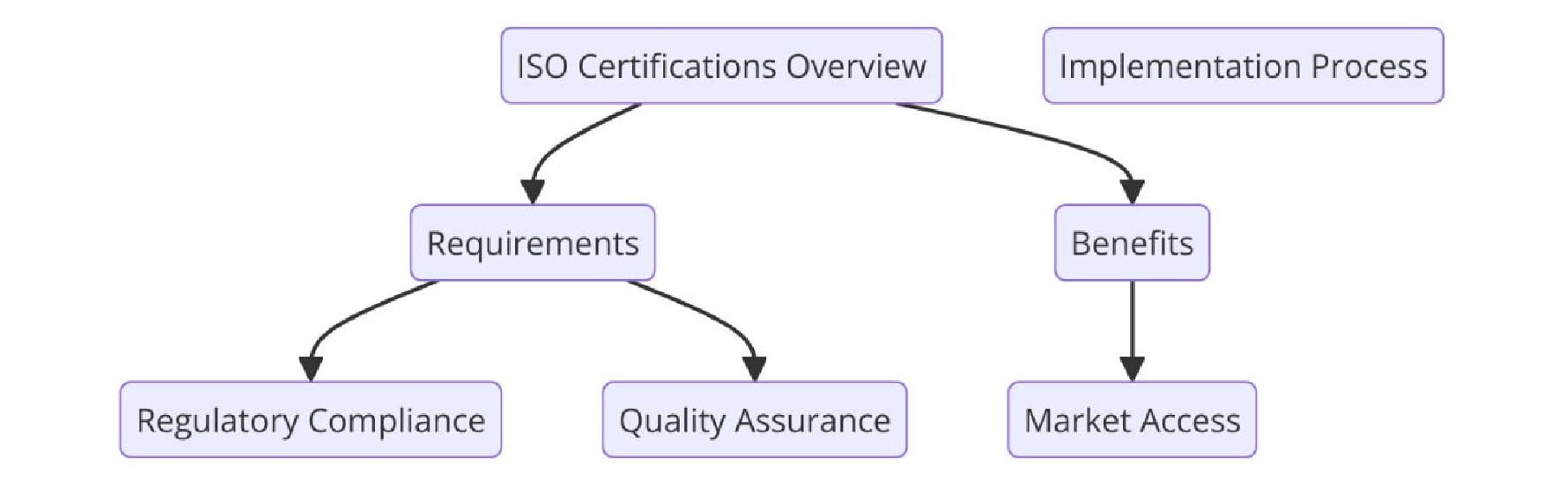 Introduction to ISO Standards for Veterinary Pharmaceutical Manufacturing