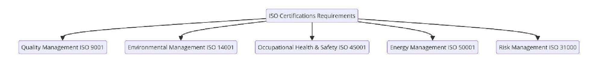 Requirements of ISO Certifications for Water Treatment Services