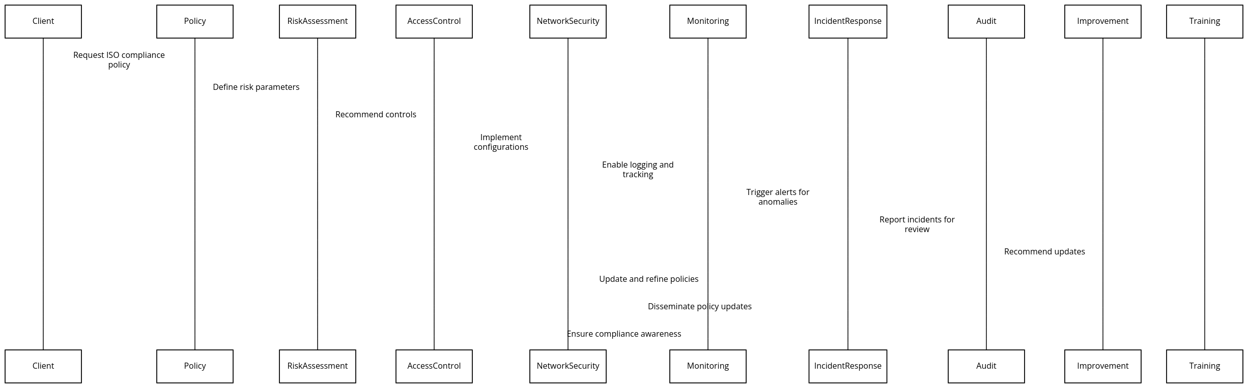 Requirements for ISO certifications in Network Infrastructure Services