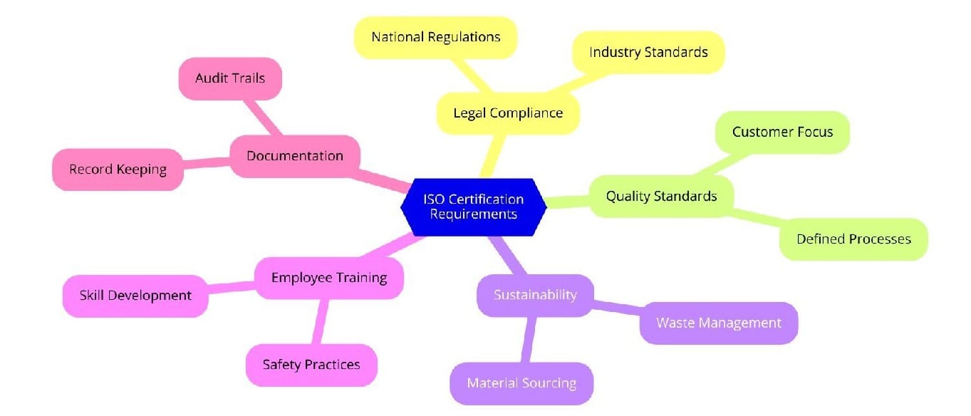 Requirements of ISO Certifications for Wooden Furniture Manufacturing