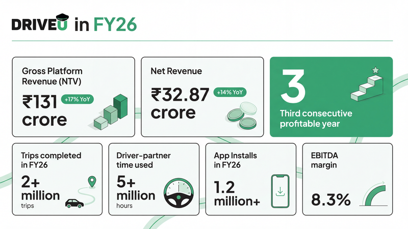 FY26: DriveU’s Third Year of Profitable Growth