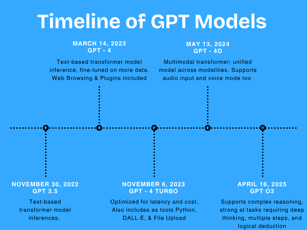 Timeline of GPT Models