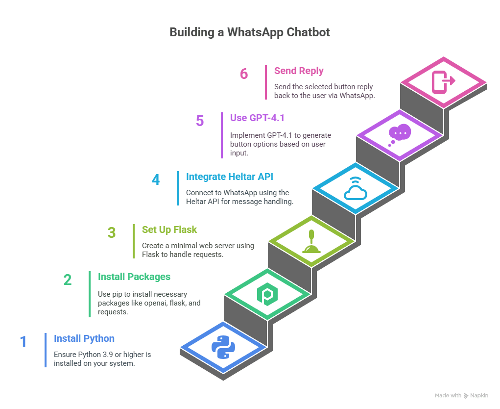 Build a 30‑Line Python Chatbot for WhatsApp with GPT‑4.1 and Heltar in 15 Minutes