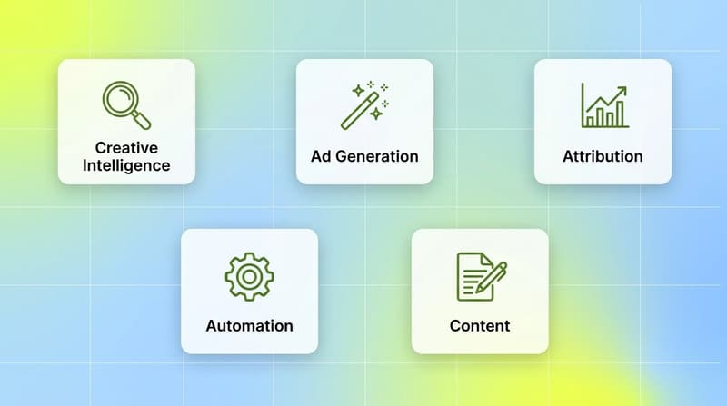 Feature grid showing five AI marketing tool categories including creative intelligence, ad generation, attribution, automation, and content