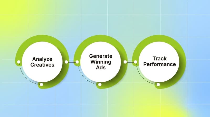 Three-step process flow showing analyze creatives, generate winning ads, and track performance workflow