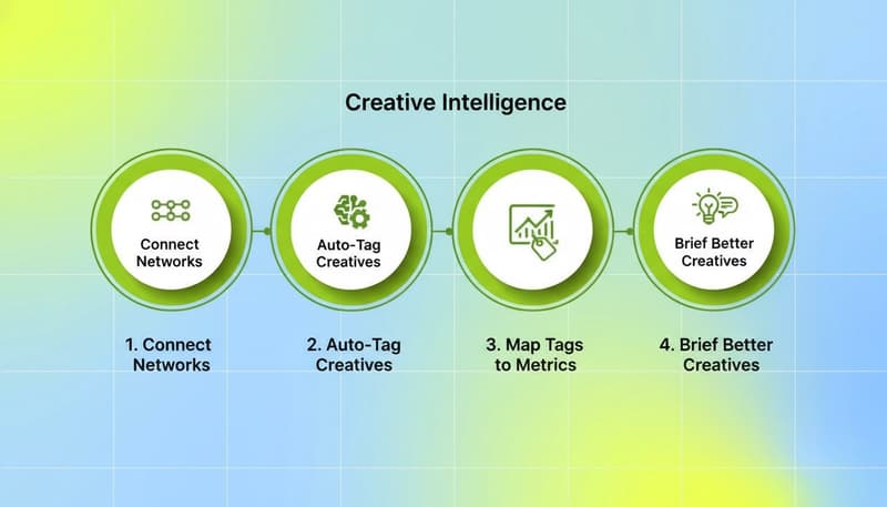 Four-step creative intelligence workflow: Connect Networks, Auto-Tag Creatives, Map Tags to Metrics, Brief Better Creatives