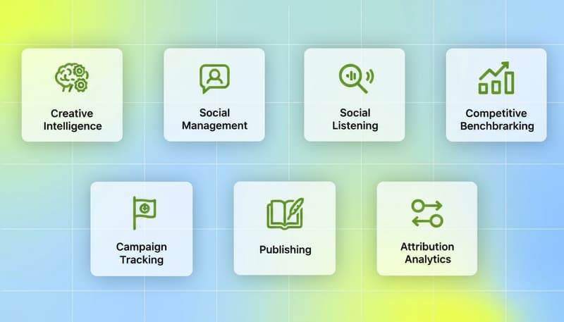 Seven social media analytics capability categories in a feature grid: Creative Intelligence, Social Management, Social Listening, Competitive Benchmarking, Campaign Tracking, Publishing, Attribution Analytics