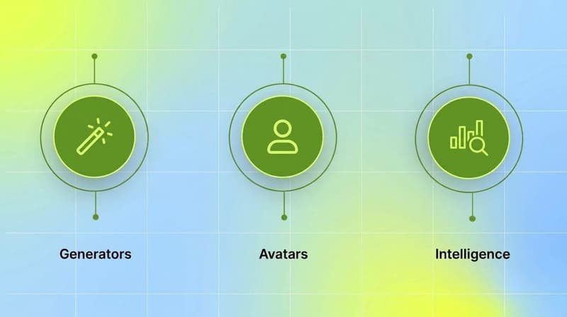 Three categories of AI video ad generators: generators, avatars, and creative intelligence