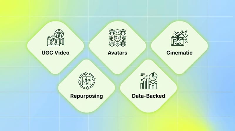 Five jobs AI video ad generators cover: UGC video, avatars, cinematic, repurposing, and data-backed creative