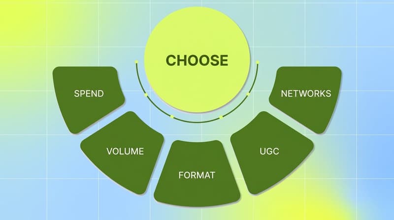 Five factors for choosing an AI video ad generator: spend, volume, format, UGC, and networks