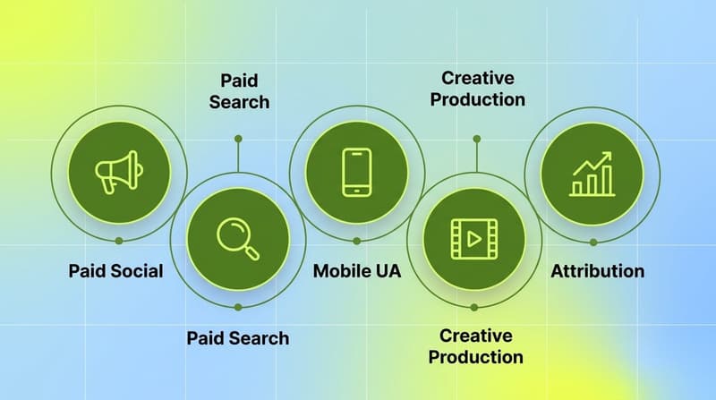 Cluster of five circles showing the core services performance marketing agencies offer: paid social, paid search, mobile UA, creative production, and attribution