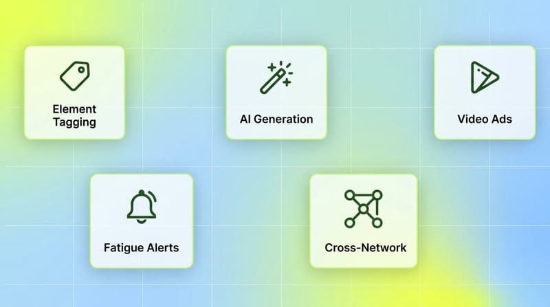 Five white cards showing what to look for in a Meta ad creative tool: element tagging, AI generation, video ads, fatigue alerts, and cross-network coverage