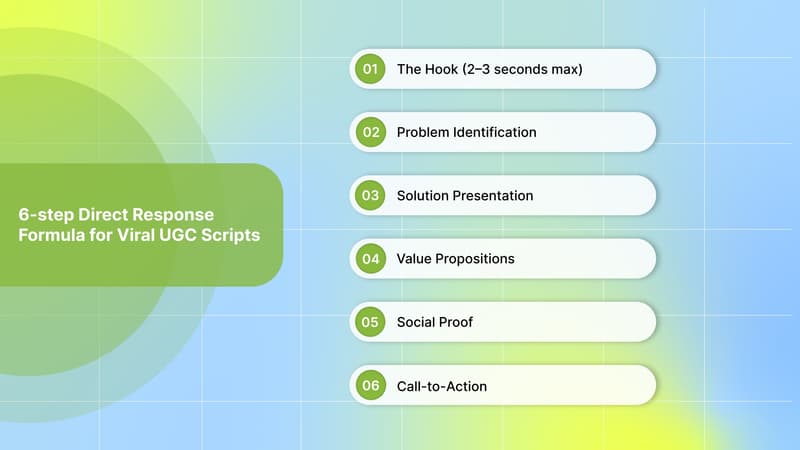 6-step Direct Response Formula for Viral UGC Scripts