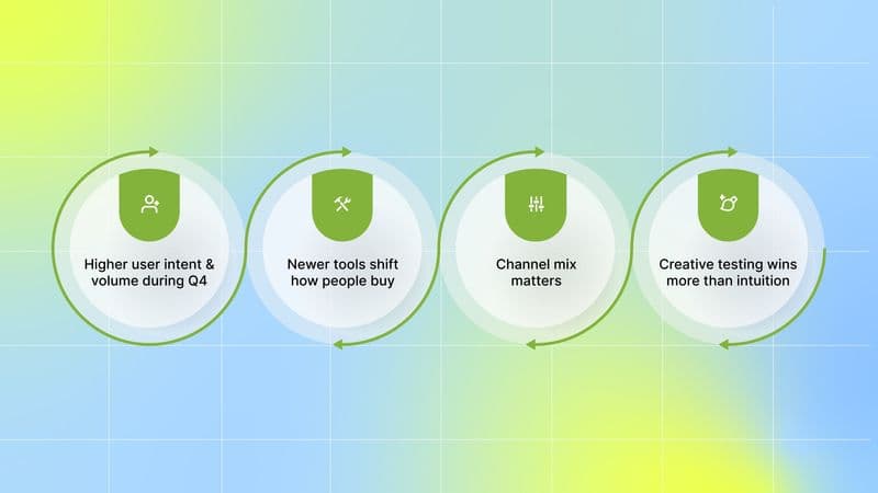 Why High ROAS Holiday Ads Shape Seasonal Performance