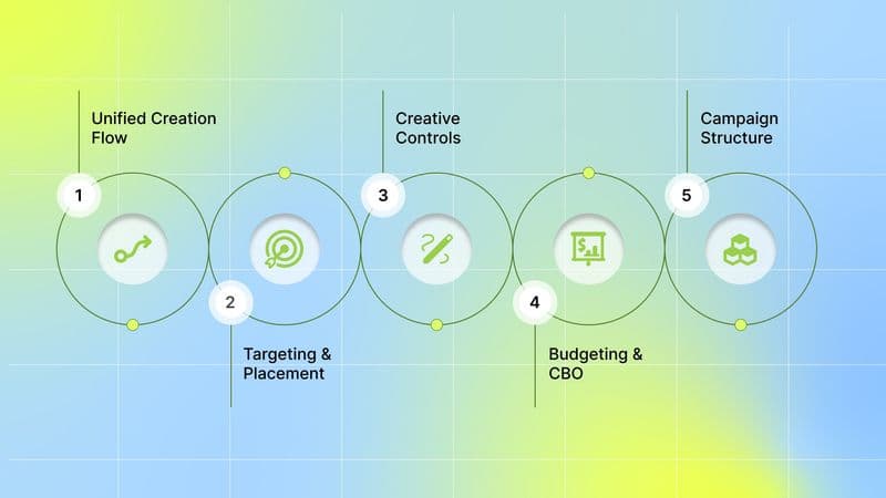 What’s New in TikTok Smart+?