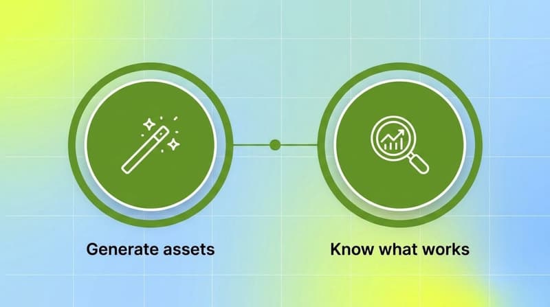 Two green nodes showing the two jobs of AI ad creative tools, generating assets and knowing what works