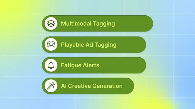 Green pill list showing Segwise capabilities: multimodal tagging, playable ad tagging, fatigue alerts, and AI creative generation