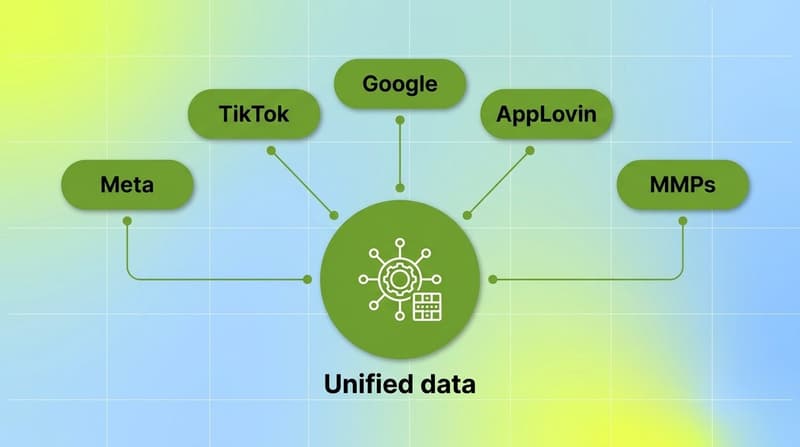 Green hub-and-spoke network showing creative data unified across Meta, TikTok, Google, AppLovin, and MMPs