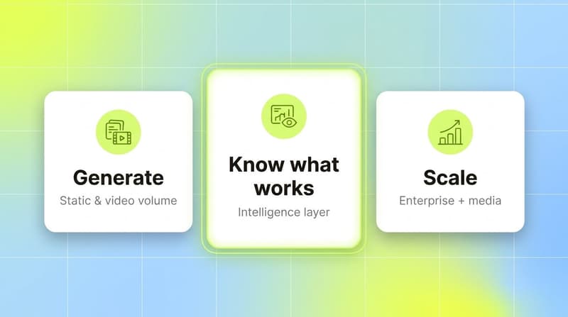 Three white comparison cards matching tool type to stage: generate, know what works, and scale, with the intelligence layer highlighted