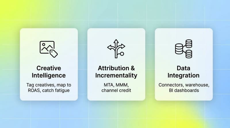 Three-card grid showing the three layers of marketing analytics: creative intelligence, attribution, and data integration