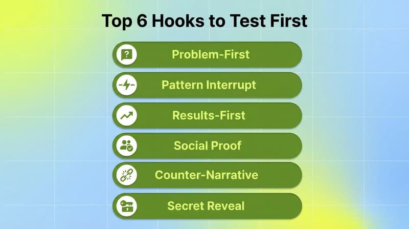 Six hook types as green pill labels: Problem-First, Pattern Interrupt, Results-First, Social Proof, Counter-Narrative, Secret Reveal