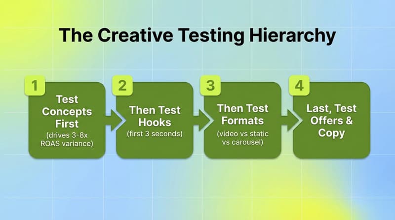 Four-step creative testing hierarchy: Test Concepts First, Then Hooks, Then Formats, Last Offers and Copy