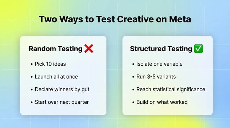 Two-column comparison: Random Testing vs Structured Testing showing the difference in approach and outcomes
