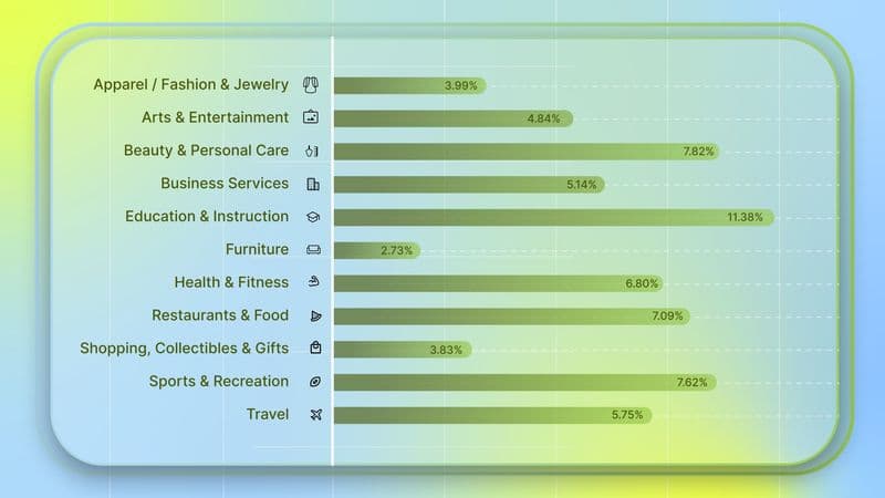 Average Google Ads Conversion Rate (CVR)