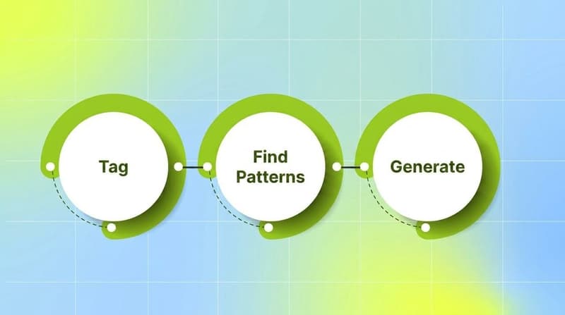 Three-step loop showing how data-backed generation works: tag, find patterns, generate