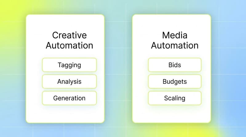 Three categories of AI ad creative tools shown as green circles labeled Generation, Intelligence, and Optimization