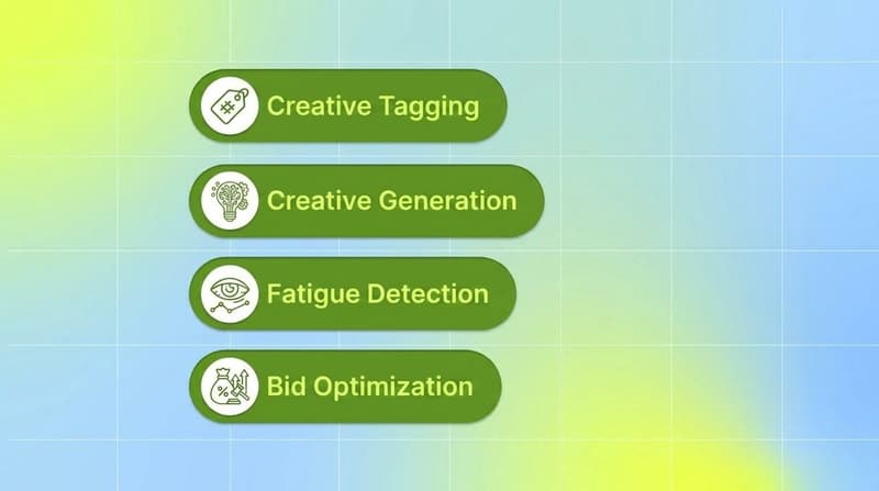 Five selection criteria for choosing an AI ad creative tool shown as white cards: bottleneck, platforms, intelligence, generation, and budget