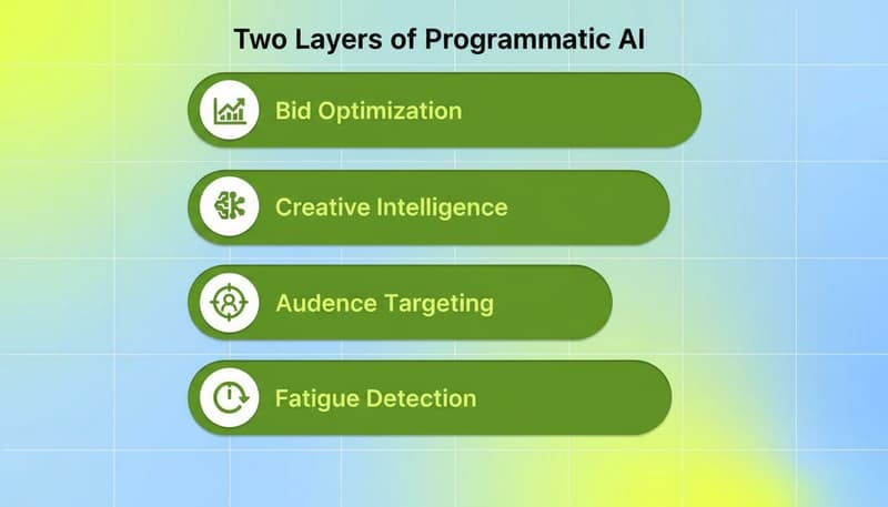 Feature list diagram showing four layers of programmatic AI: Bid Optimization, Creative Intelligence, Audience Targeting, Fatigue Detection