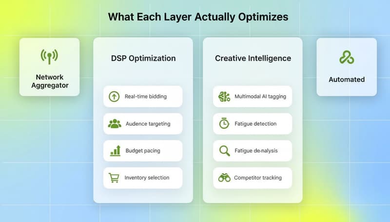 Comparison diagram: DSP Optimization vs Creative Intelligence showing what each layer actually optimizes