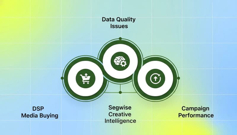 Process flow interlock diagram showing DSP Media Buying, Segwise Creative Intelligence, and Campaign Performance as three interconnected layers