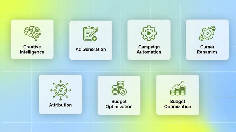 Feature grid showing five performance marketing tool categories including creative intelligence, ad generation, and campaign automation