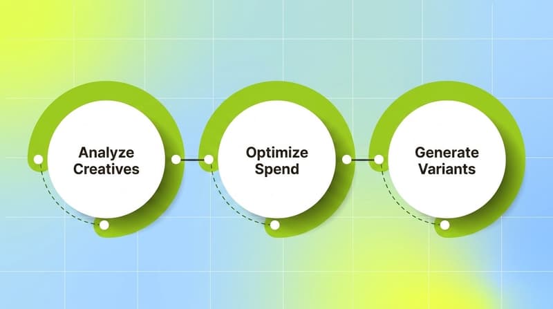 Three-step process flow showing analyze creatives, optimize spend, and generate variants workflow